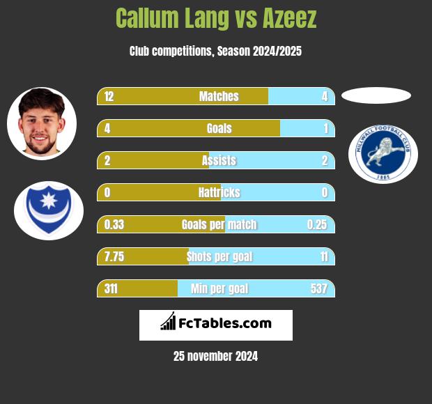 Callum Lang vs Azeez h2h player stats