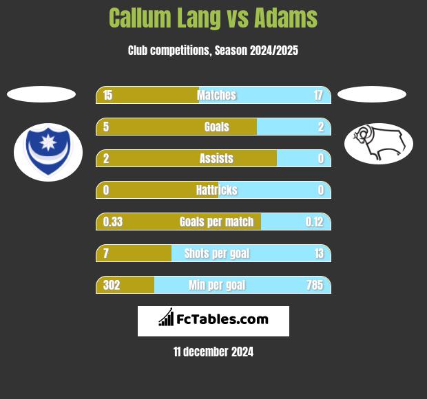 Callum Lang vs Adams h2h player stats