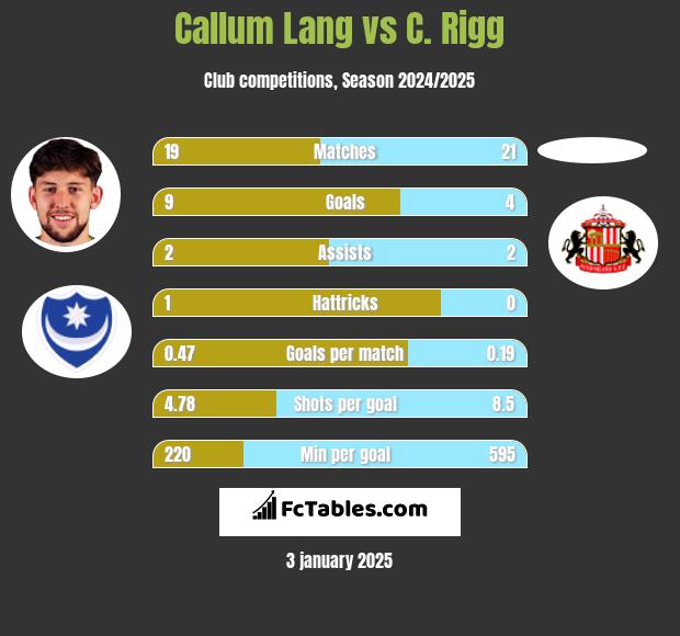 Callum Lang vs C. Rigg h2h player stats