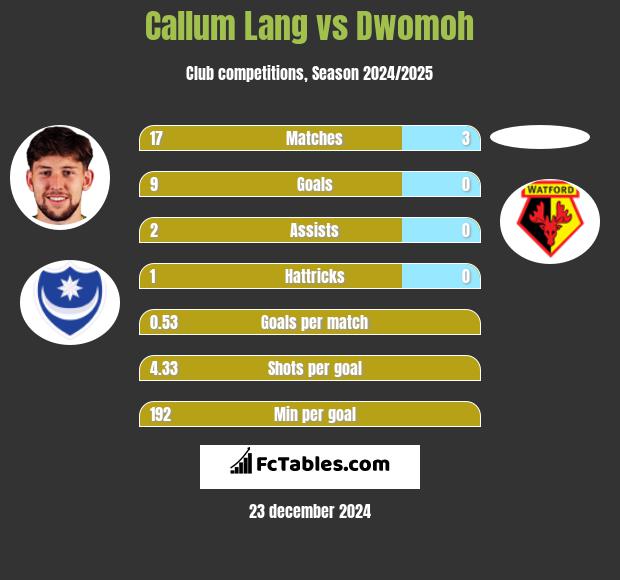 Callum Lang vs Dwomoh h2h player stats