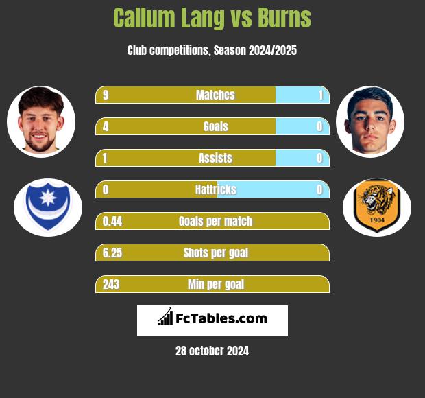 Callum Lang vs Burns h2h player stats