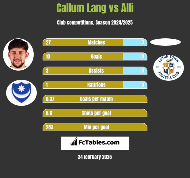 Callum Lang vs Alli h2h player stats