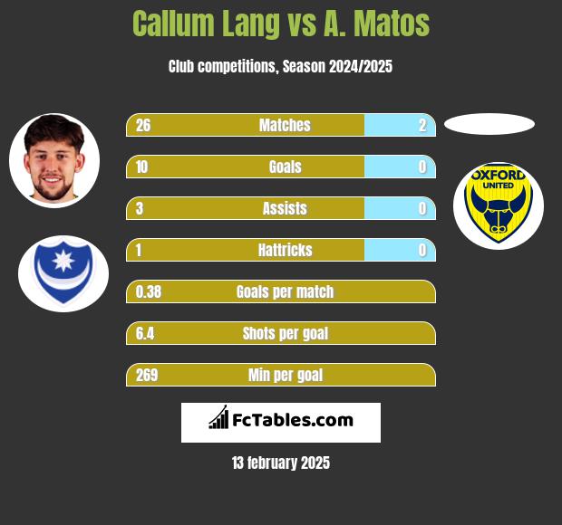 Callum Lang vs A. Matos h2h player stats