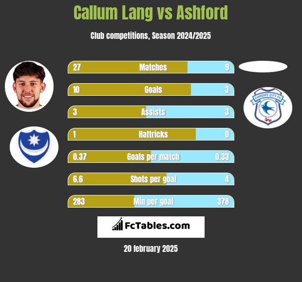 Callum Lang vs Ashford h2h player stats