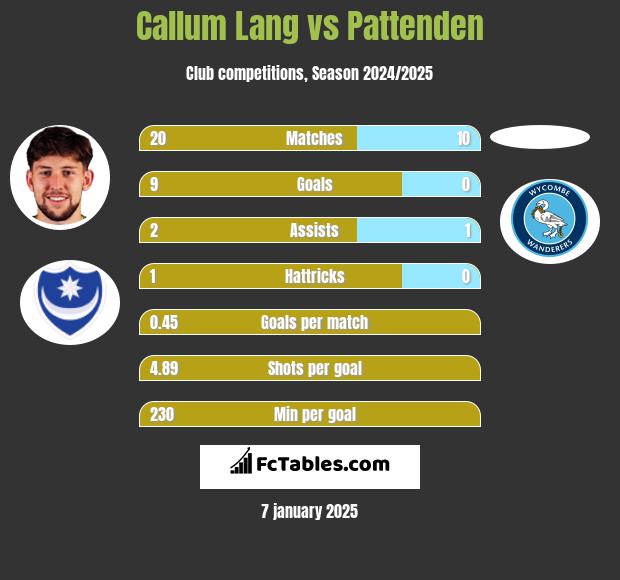 Callum Lang vs Pattenden h2h player stats