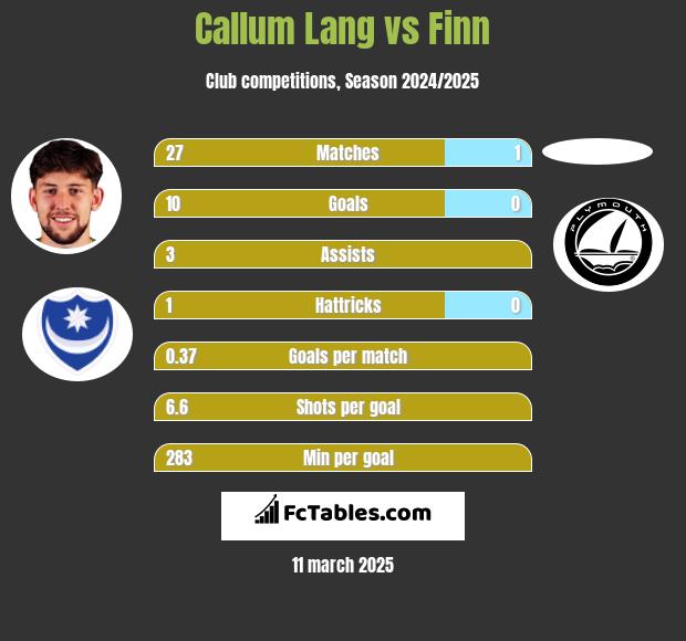 Callum Lang vs Finn h2h player stats