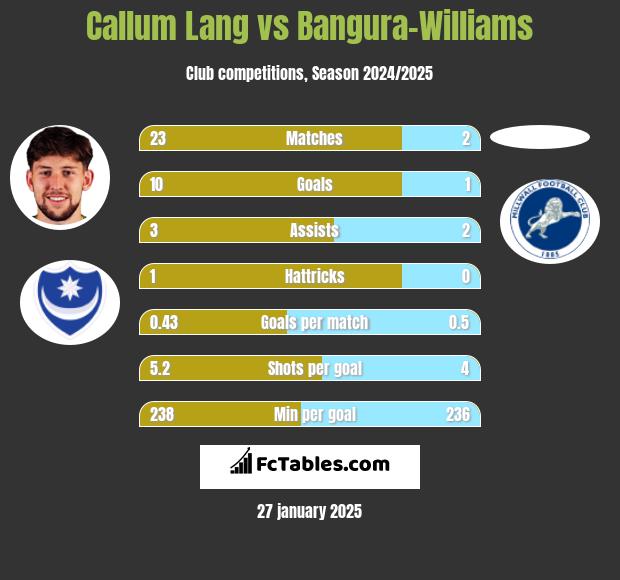 Callum Lang vs Bangura-Williams h2h player stats