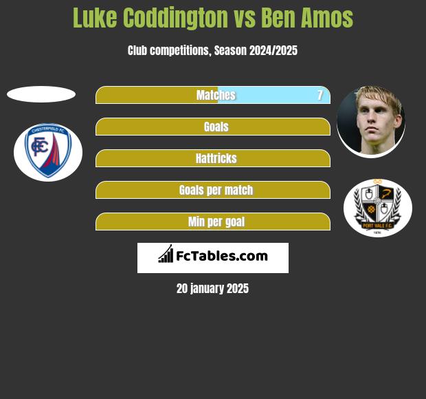 Luke Coddington vs Ben Amos h2h player stats