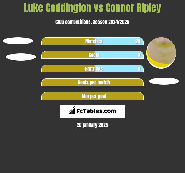 Luke Coddington vs Connor Ripley h2h player stats