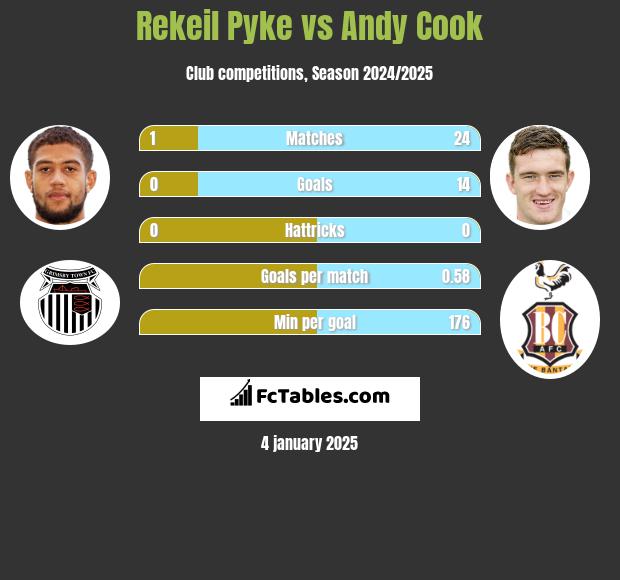 Rekeil Pyke vs Andy Cook h2h player stats