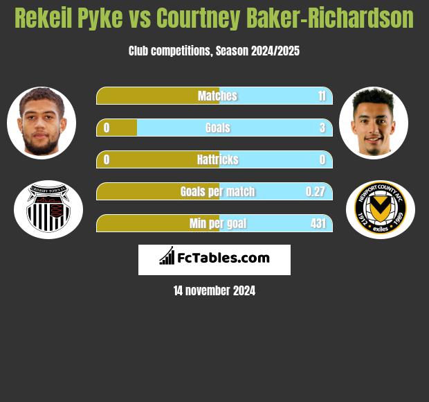 Rekeil Pyke vs Courtney Baker-Richardson h2h player stats