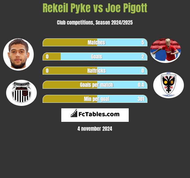 Rekeil Pyke vs Joe Pigott h2h player stats