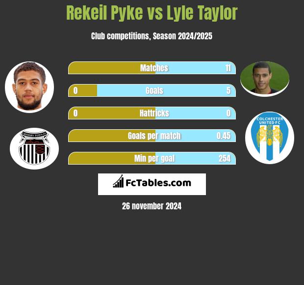 Rekeil Pyke vs Lyle Taylor h2h player stats