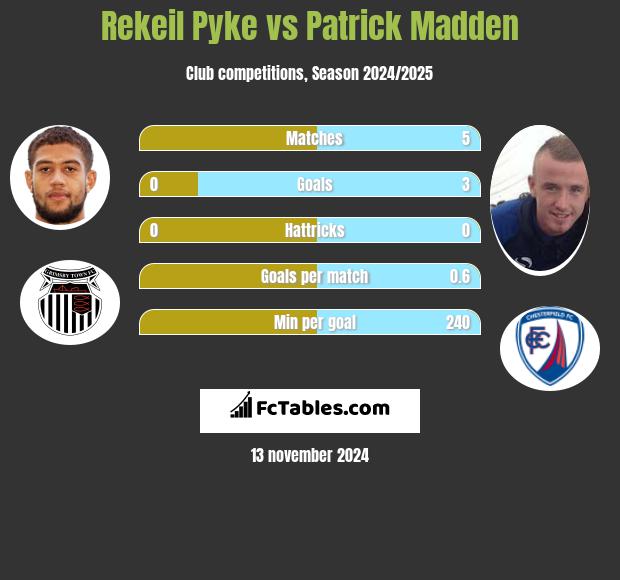 Rekeil Pyke vs Patrick Madden h2h player stats