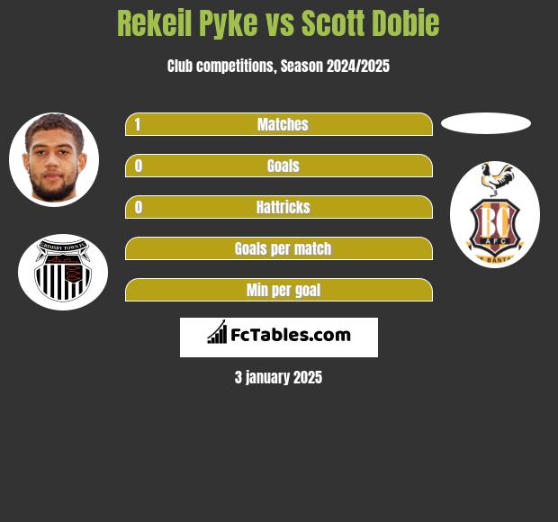 Rekeil Pyke vs Scott Dobie h2h player stats