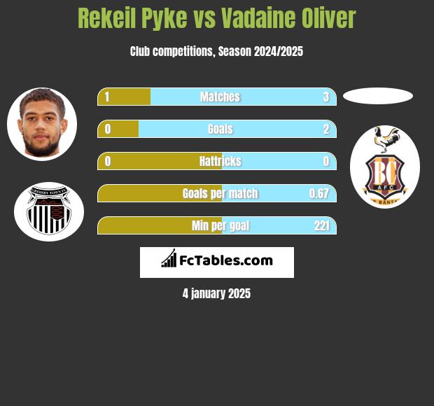 Rekeil Pyke vs Vadaine Oliver h2h player stats