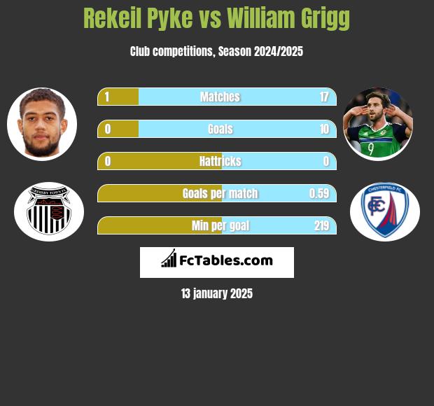 Rekeil Pyke vs William Grigg h2h player stats