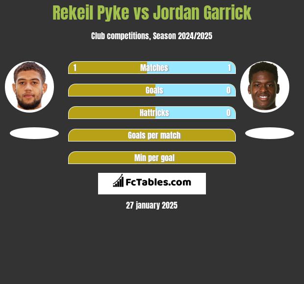 Rekeil Pyke vs Jordan Garrick h2h player stats