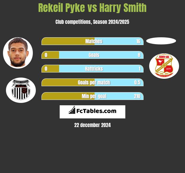 Rekeil Pyke vs Harry Smith h2h player stats