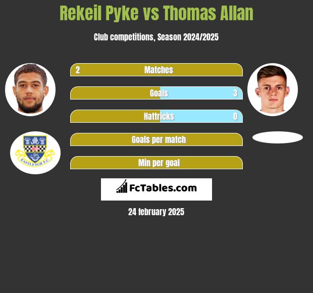 Rekeil Pyke vs Thomas Allan h2h player stats