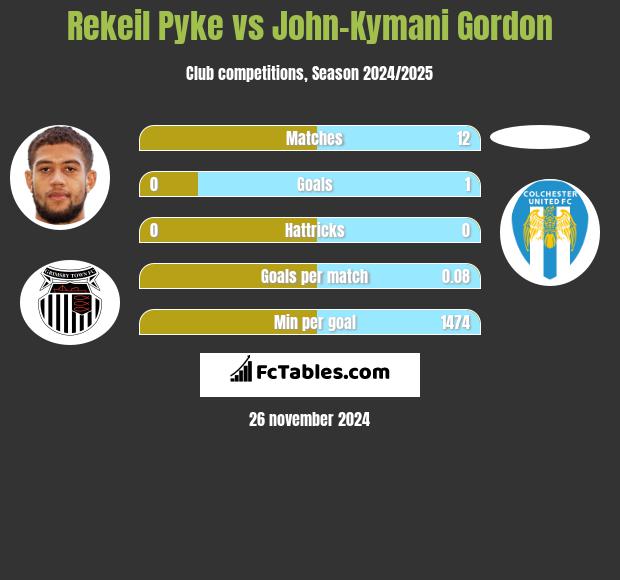 Rekeil Pyke vs John-Kymani Gordon h2h player stats