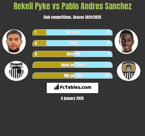 Rekeil Pyke vs Pablo Andres Sanchez h2h player stats