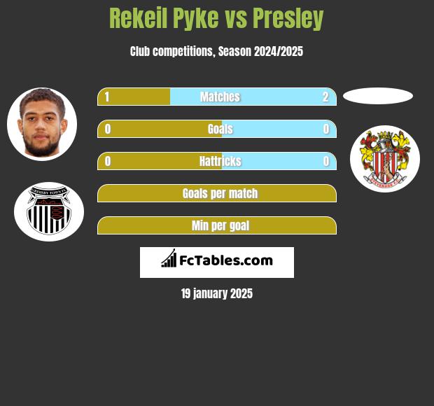 Rekeil Pyke vs Presley h2h player stats