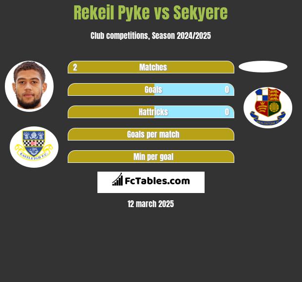 Rekeil Pyke vs Sekyere h2h player stats