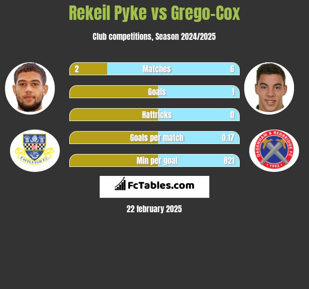 Rekeil Pyke vs Grego-Cox h2h player stats