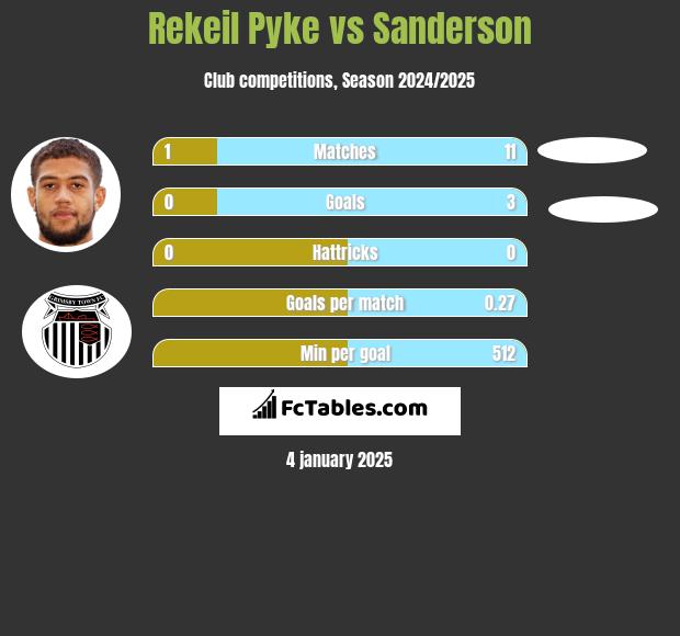 Rekeil Pyke vs Sanderson h2h player stats