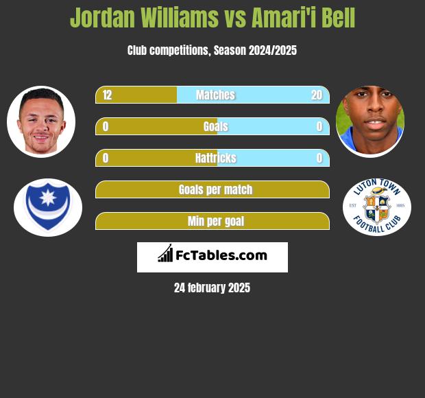 Jordan Williams vs Amari'i Bell h2h player stats