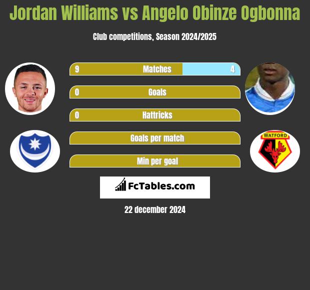 Jordan Williams vs Angelo Obinze Ogbonna h2h player stats