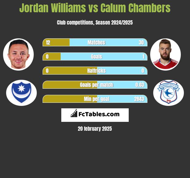 Jordan Williams vs Calum Chambers h2h player stats