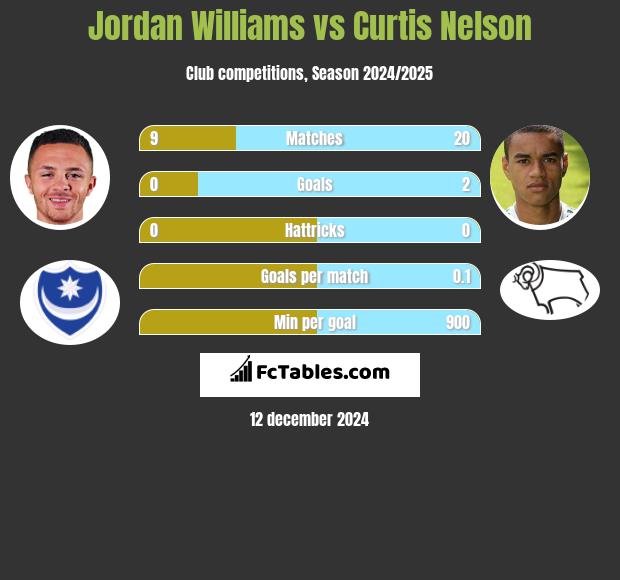 Jordan Williams vs Curtis Nelson h2h player stats