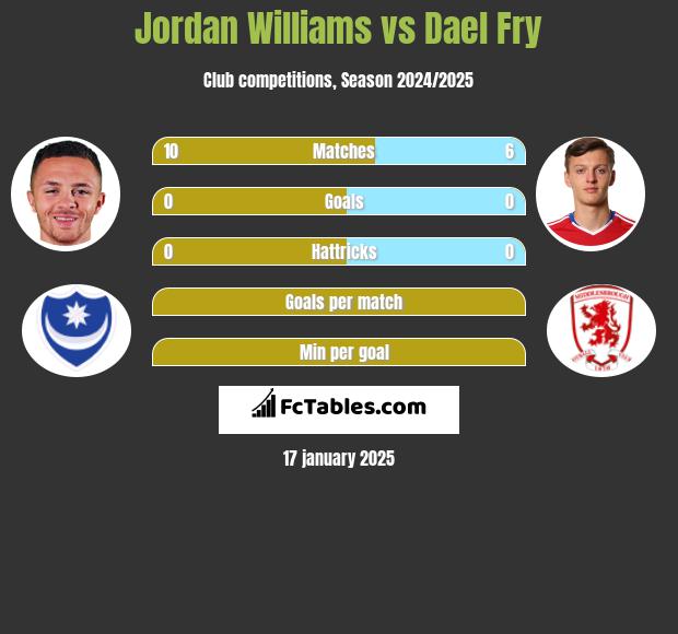 Jordan Williams vs Dael Fry h2h player stats