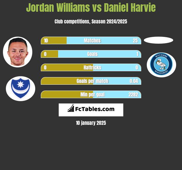 Jordan Williams vs Daniel Harvie h2h player stats