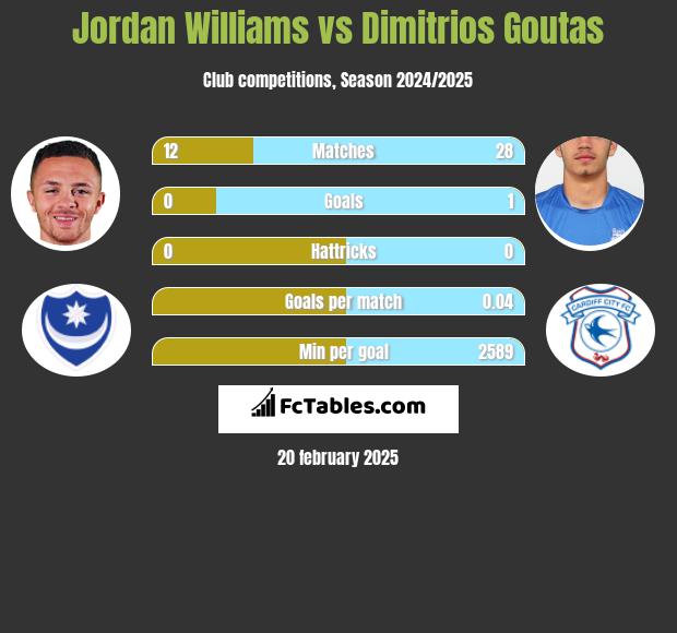 Jordan Williams vs Dimitrios Goutas h2h player stats