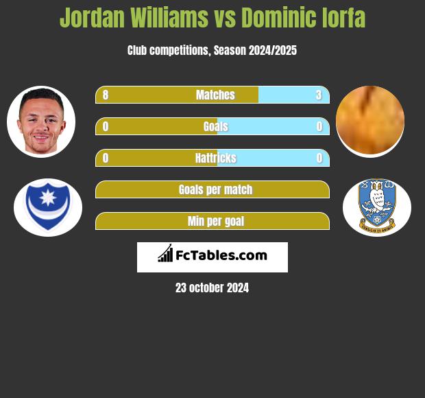 Jordan Williams vs Dominic Iorfa h2h player stats