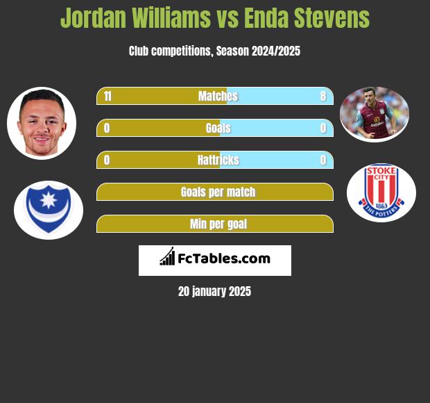 Jordan Williams vs Enda Stevens h2h player stats