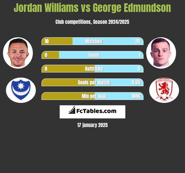 Jordan Williams vs George Edmundson h2h player stats