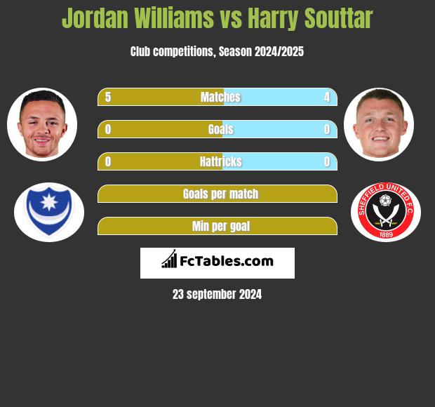 Jordan Williams vs Harry Souttar h2h player stats