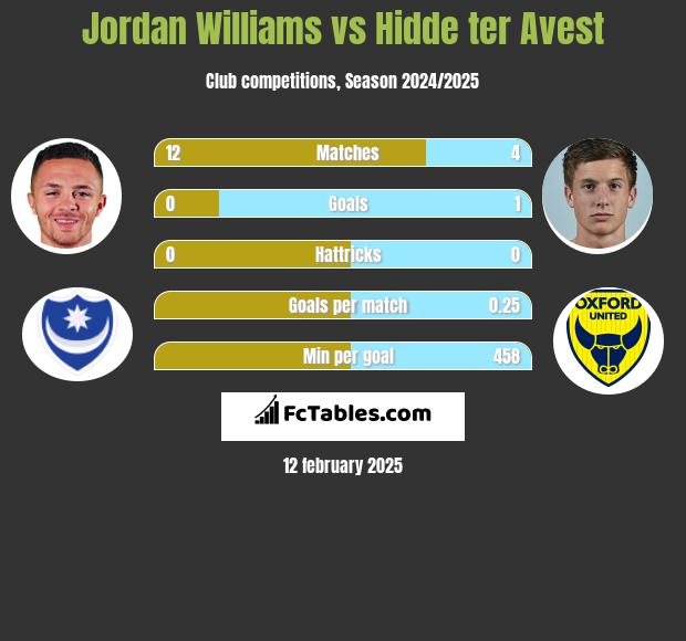 Jordan Williams vs Hidde ter Avest h2h player stats