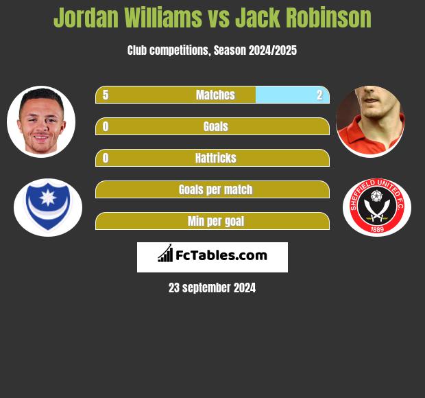 Jordan Williams vs Jack Robinson h2h player stats