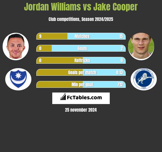 Jordan Williams vs Jake Cooper h2h player stats