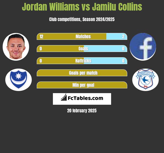 Jordan Williams vs Jamilu Collins h2h player stats