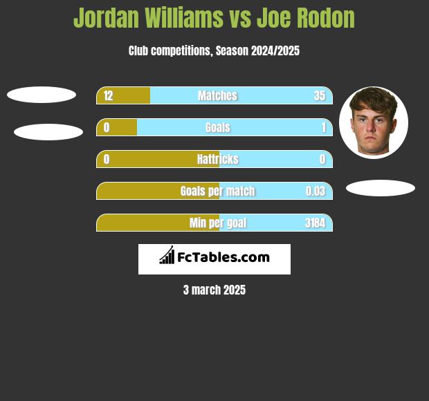 Jordan Williams vs Joe Rodon h2h player stats