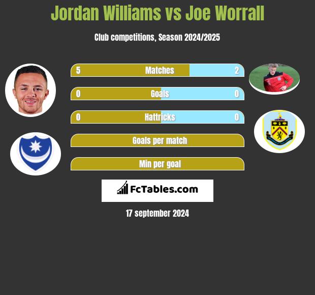 Jordan Williams vs Joe Worrall h2h player stats