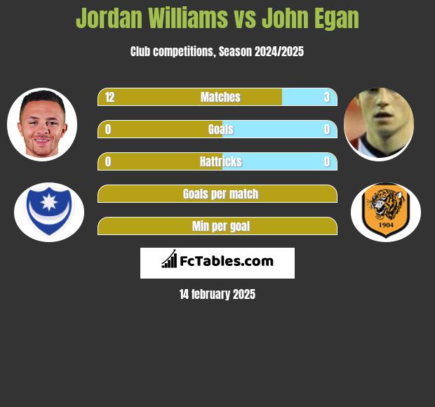 Jordan Williams vs John Egan h2h player stats