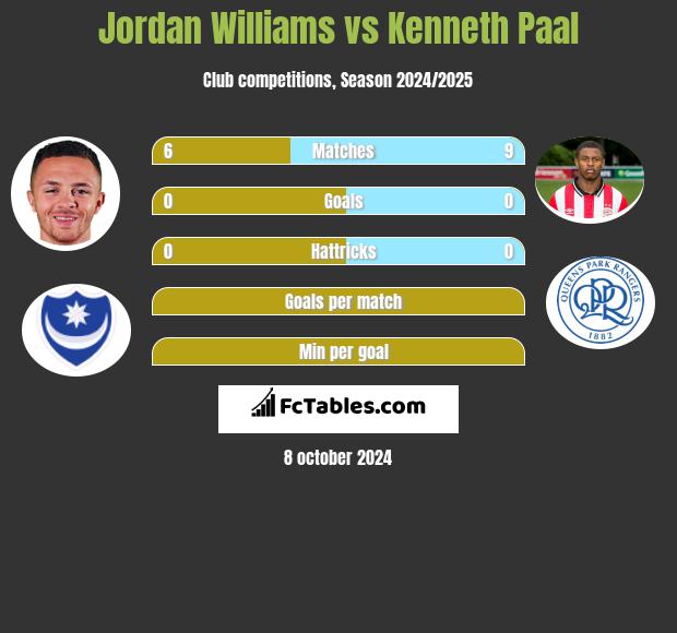 Jordan Williams vs Kenneth Paal h2h player stats