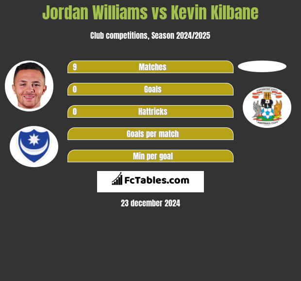 Jordan Williams vs Kevin Kilbane h2h player stats